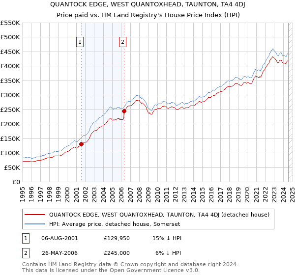 QUANTOCK EDGE, WEST QUANTOXHEAD, TAUNTON, TA4 4DJ: Price paid vs HM Land Registry's House Price Index