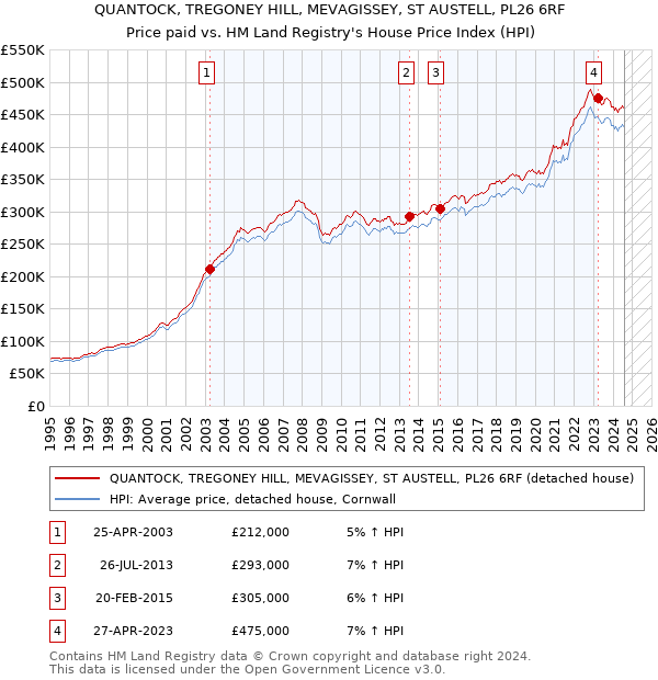 QUANTOCK, TREGONEY HILL, MEVAGISSEY, ST AUSTELL, PL26 6RF: Price paid vs HM Land Registry's House Price Index