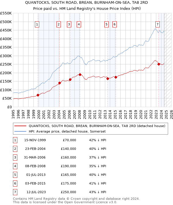 QUANTOCKS, SOUTH ROAD, BREAN, BURNHAM-ON-SEA, TA8 2RD: Price paid vs HM Land Registry's House Price Index