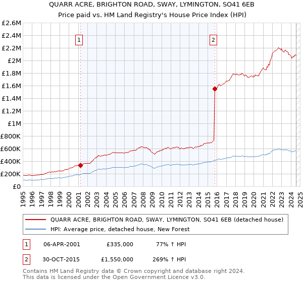 QUARR ACRE, BRIGHTON ROAD, SWAY, LYMINGTON, SO41 6EB: Price paid vs HM Land Registry's House Price Index