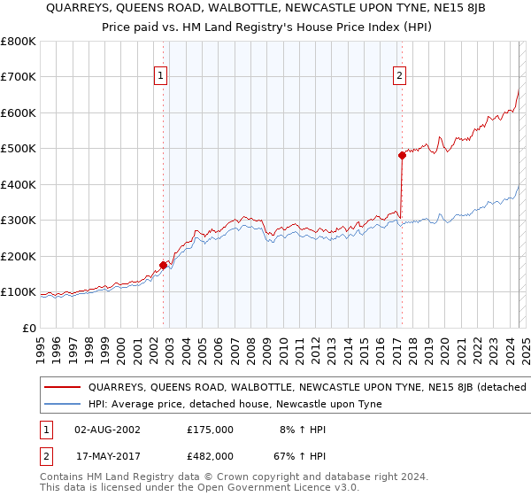 QUARREYS, QUEENS ROAD, WALBOTTLE, NEWCASTLE UPON TYNE, NE15 8JB: Price paid vs HM Land Registry's House Price Index