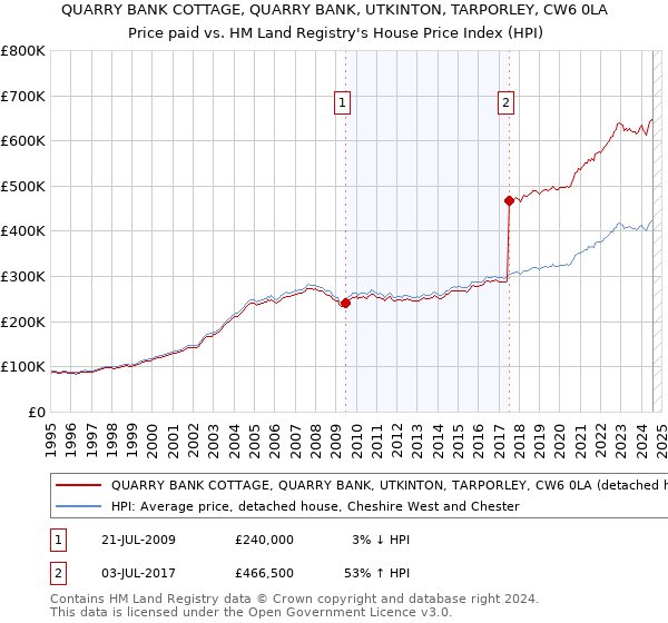 QUARRY BANK COTTAGE, QUARRY BANK, UTKINTON, TARPORLEY, CW6 0LA: Price paid vs HM Land Registry's House Price Index