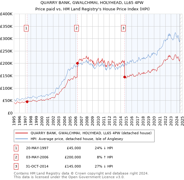 QUARRY BANK, GWALCHMAI, HOLYHEAD, LL65 4PW: Price paid vs HM Land Registry's House Price Index