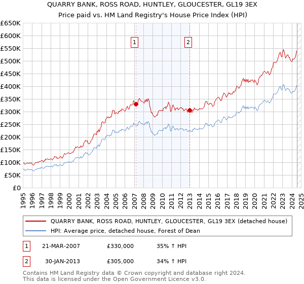 QUARRY BANK, ROSS ROAD, HUNTLEY, GLOUCESTER, GL19 3EX: Price paid vs HM Land Registry's House Price Index