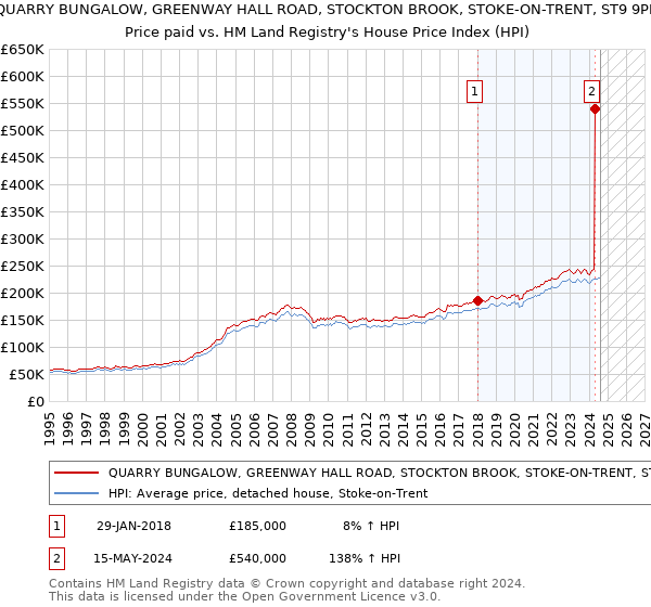 QUARRY BUNGALOW, GREENWAY HALL ROAD, STOCKTON BROOK, STOKE-ON-TRENT, ST9 9PN: Price paid vs HM Land Registry's House Price Index