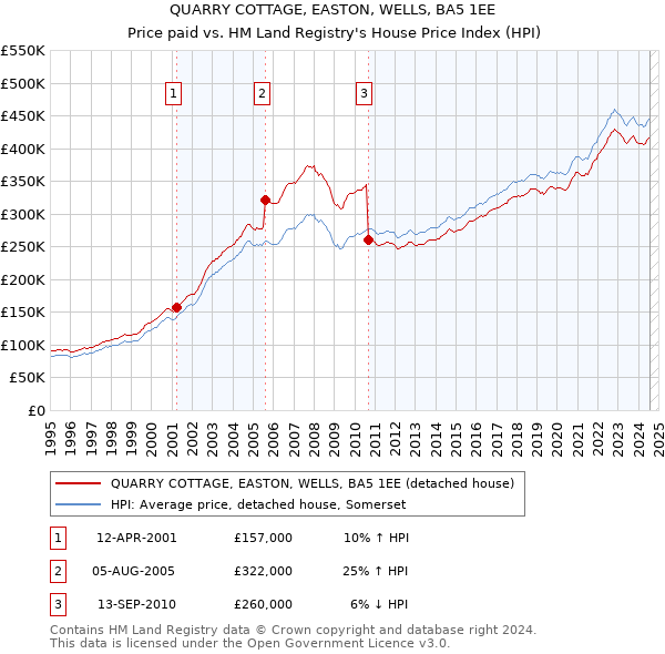 QUARRY COTTAGE, EASTON, WELLS, BA5 1EE: Price paid vs HM Land Registry's House Price Index