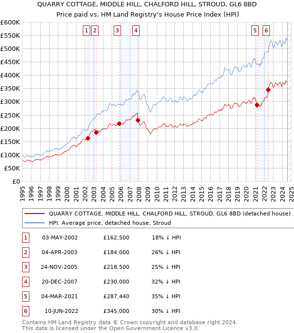 QUARRY COTTAGE, MIDDLE HILL, CHALFORD HILL, STROUD, GL6 8BD: Price paid vs HM Land Registry's House Price Index