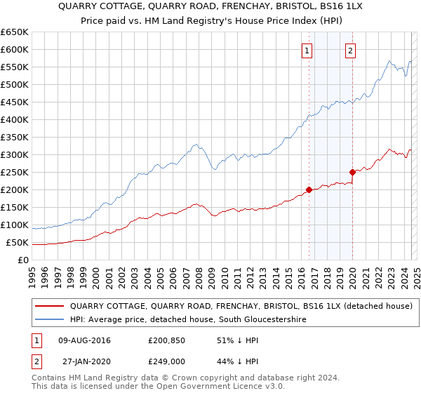 QUARRY COTTAGE, QUARRY ROAD, FRENCHAY, BRISTOL, BS16 1LX: Price paid vs HM Land Registry's House Price Index