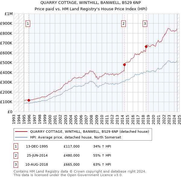 QUARRY COTTAGE, WINTHILL, BANWELL, BS29 6NP: Price paid vs HM Land Registry's House Price Index