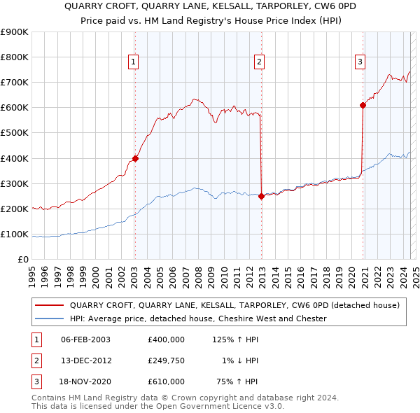 QUARRY CROFT, QUARRY LANE, KELSALL, TARPORLEY, CW6 0PD: Price paid vs HM Land Registry's House Price Index