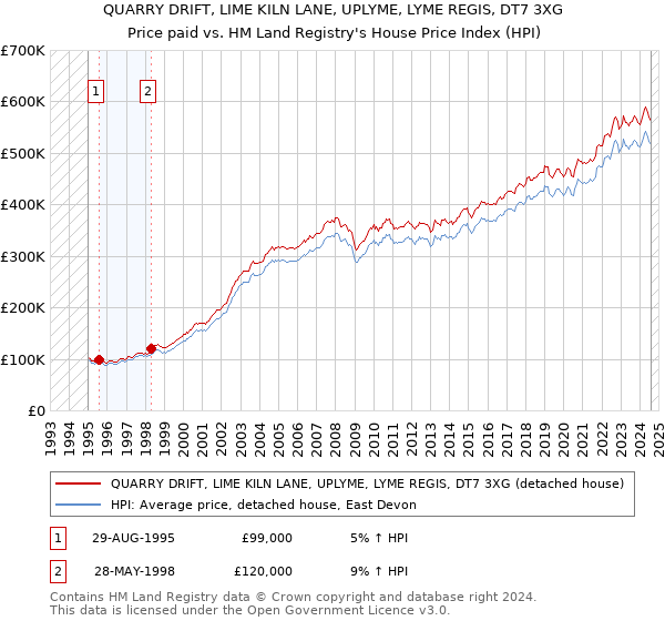 QUARRY DRIFT, LIME KILN LANE, UPLYME, LYME REGIS, DT7 3XG: Price paid vs HM Land Registry's House Price Index