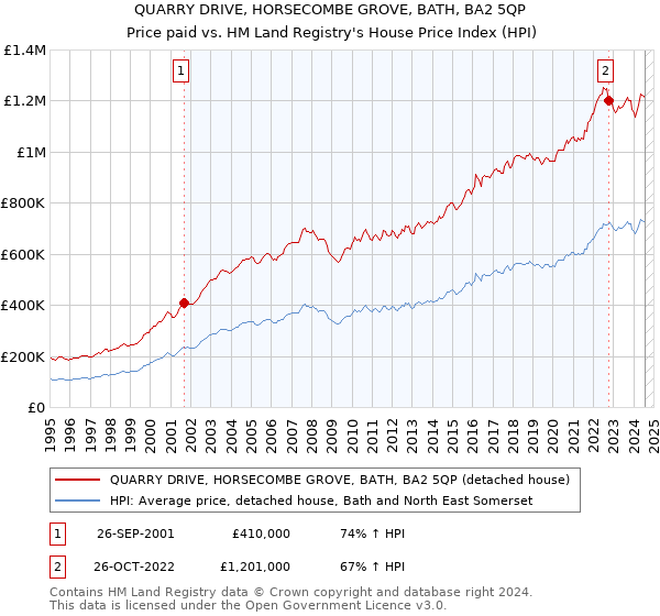 QUARRY DRIVE, HORSECOMBE GROVE, BATH, BA2 5QP: Price paid vs HM Land Registry's House Price Index