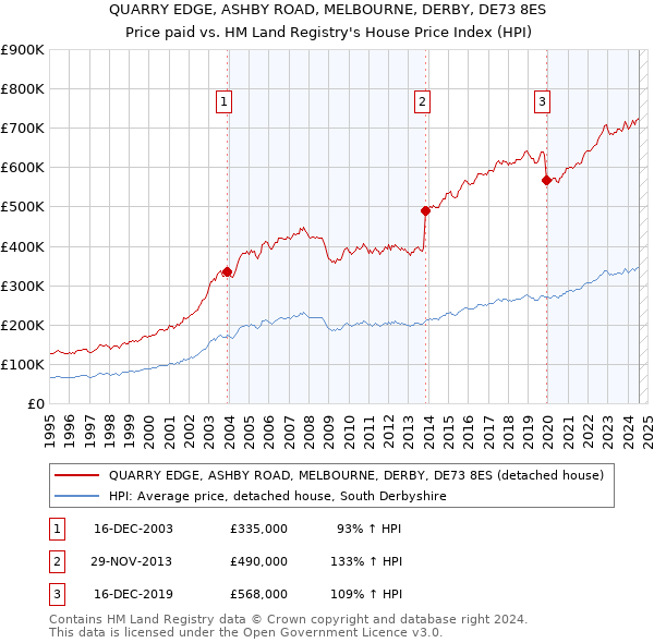 QUARRY EDGE, ASHBY ROAD, MELBOURNE, DERBY, DE73 8ES: Price paid vs HM Land Registry's House Price Index