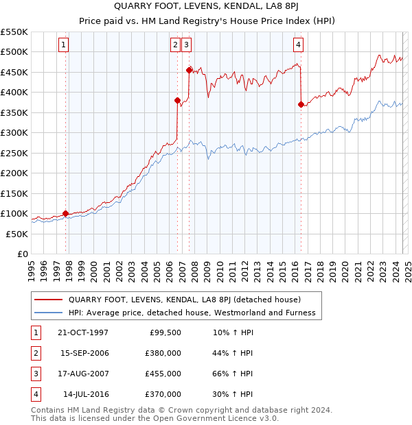 QUARRY FOOT, LEVENS, KENDAL, LA8 8PJ: Price paid vs HM Land Registry's House Price Index