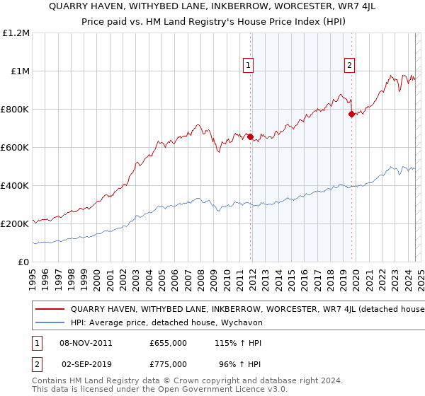 QUARRY HAVEN, WITHYBED LANE, INKBERROW, WORCESTER, WR7 4JL: Price paid vs HM Land Registry's House Price Index