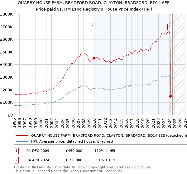 QUARRY HOUSE FARM, BRADFORD ROAD, CLAYTON, BRADFORD, BD14 6EE: Price paid vs HM Land Registry's House Price Index