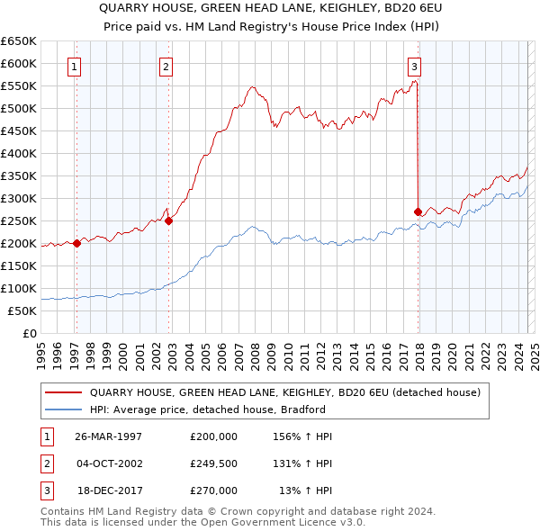 QUARRY HOUSE, GREEN HEAD LANE, KEIGHLEY, BD20 6EU: Price paid vs HM Land Registry's House Price Index