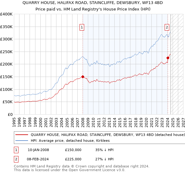 QUARRY HOUSE, HALIFAX ROAD, STAINCLIFFE, DEWSBURY, WF13 4BD: Price paid vs HM Land Registry's House Price Index