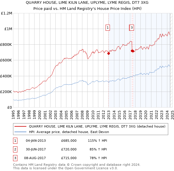 QUARRY HOUSE, LIME KILN LANE, UPLYME, LYME REGIS, DT7 3XG: Price paid vs HM Land Registry's House Price Index