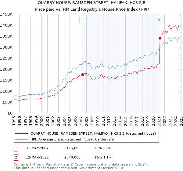 QUARRY HOUSE, RAMSDEN STREET, HALIFAX, HX3 5JB: Price paid vs HM Land Registry's House Price Index