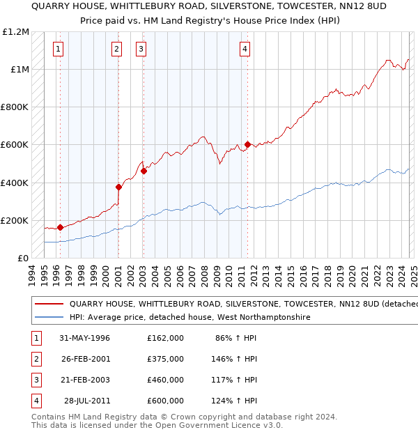 QUARRY HOUSE, WHITTLEBURY ROAD, SILVERSTONE, TOWCESTER, NN12 8UD: Price paid vs HM Land Registry's House Price Index