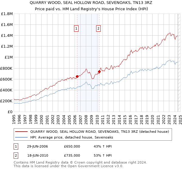 QUARRY WOOD, SEAL HOLLOW ROAD, SEVENOAKS, TN13 3RZ: Price paid vs HM Land Registry's House Price Index