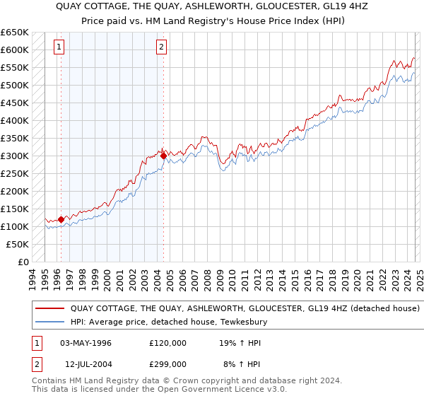 QUAY COTTAGE, THE QUAY, ASHLEWORTH, GLOUCESTER, GL19 4HZ: Price paid vs HM Land Registry's House Price Index