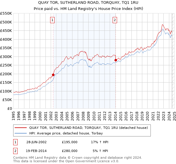 QUAY TOR, SUTHERLAND ROAD, TORQUAY, TQ1 1RU: Price paid vs HM Land Registry's House Price Index