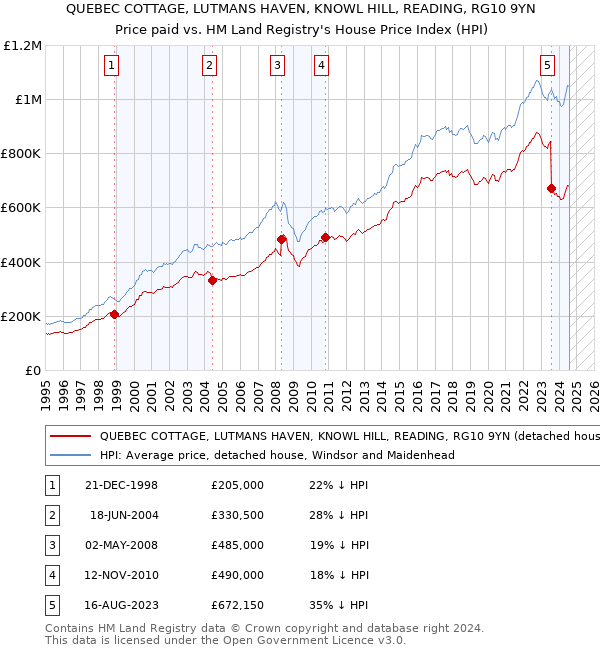 QUEBEC COTTAGE, LUTMANS HAVEN, KNOWL HILL, READING, RG10 9YN: Price paid vs HM Land Registry's House Price Index