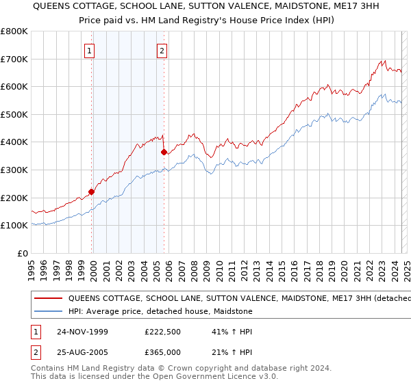 QUEENS COTTAGE, SCHOOL LANE, SUTTON VALENCE, MAIDSTONE, ME17 3HH: Price paid vs HM Land Registry's House Price Index