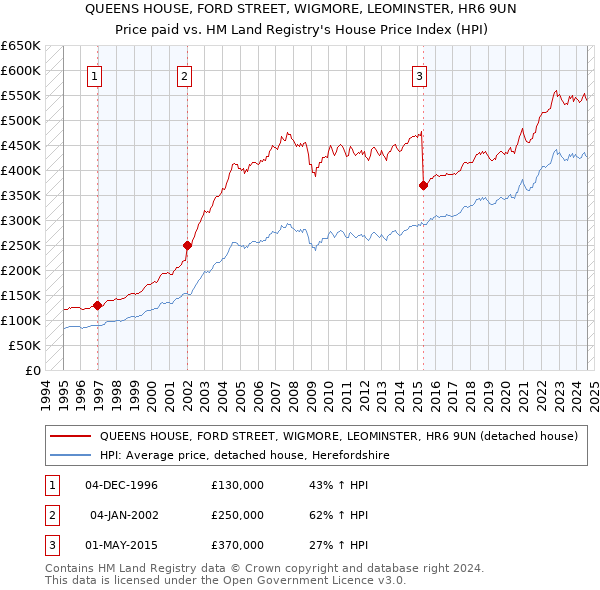 QUEENS HOUSE, FORD STREET, WIGMORE, LEOMINSTER, HR6 9UN: Price paid vs HM Land Registry's House Price Index