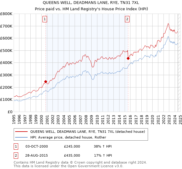 QUEENS WELL, DEADMANS LANE, RYE, TN31 7XL: Price paid vs HM Land Registry's House Price Index