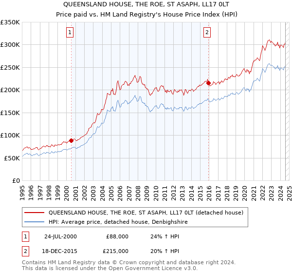 QUEENSLAND HOUSE, THE ROE, ST ASAPH, LL17 0LT: Price paid vs HM Land Registry's House Price Index