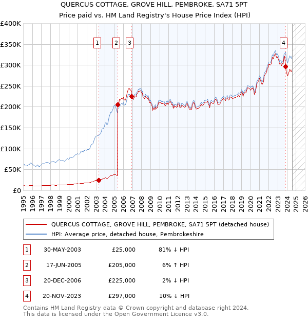 QUERCUS COTTAGE, GROVE HILL, PEMBROKE, SA71 5PT: Price paid vs HM Land Registry's House Price Index