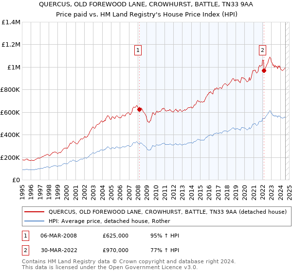 QUERCUS, OLD FOREWOOD LANE, CROWHURST, BATTLE, TN33 9AA: Price paid vs HM Land Registry's House Price Index