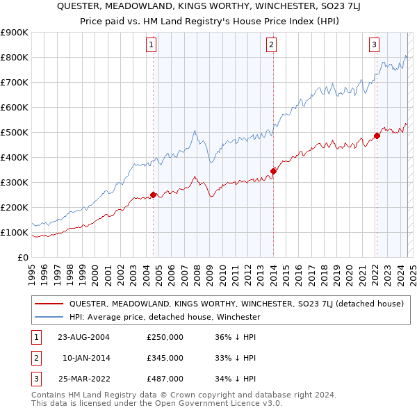 QUESTER, MEADOWLAND, KINGS WORTHY, WINCHESTER, SO23 7LJ: Price paid vs HM Land Registry's House Price Index