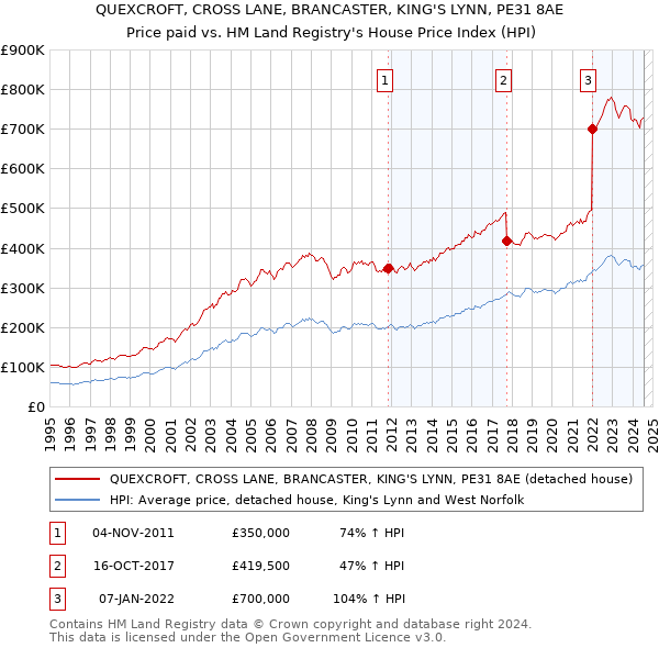 QUEXCROFT, CROSS LANE, BRANCASTER, KING'S LYNN, PE31 8AE: Price paid vs HM Land Registry's House Price Index