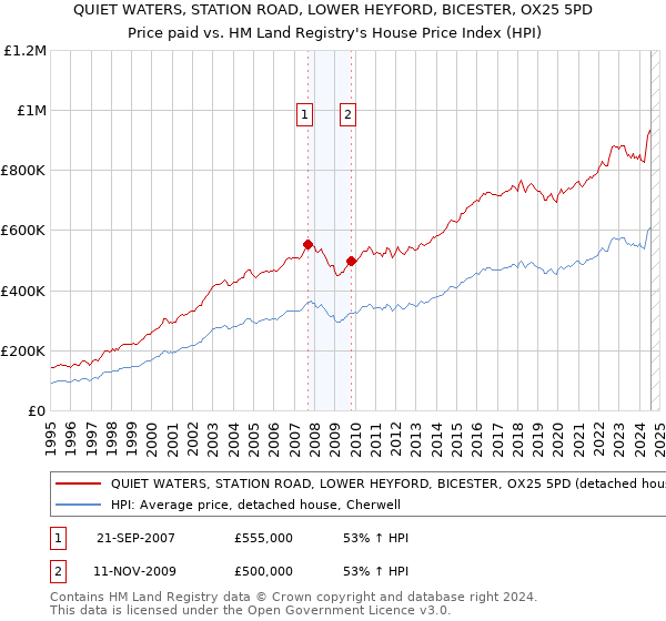 QUIET WATERS, STATION ROAD, LOWER HEYFORD, BICESTER, OX25 5PD: Price paid vs HM Land Registry's House Price Index