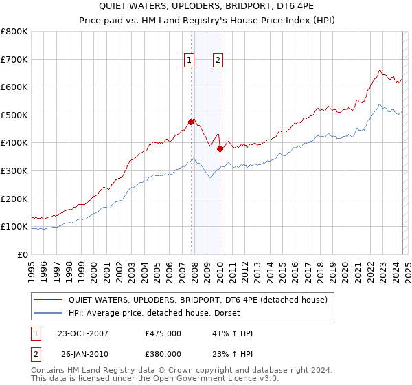 QUIET WATERS, UPLODERS, BRIDPORT, DT6 4PE: Price paid vs HM Land Registry's House Price Index