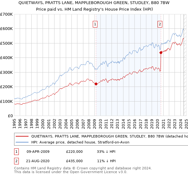 QUIETWAYS, PRATTS LANE, MAPPLEBOROUGH GREEN, STUDLEY, B80 7BW: Price paid vs HM Land Registry's House Price Index