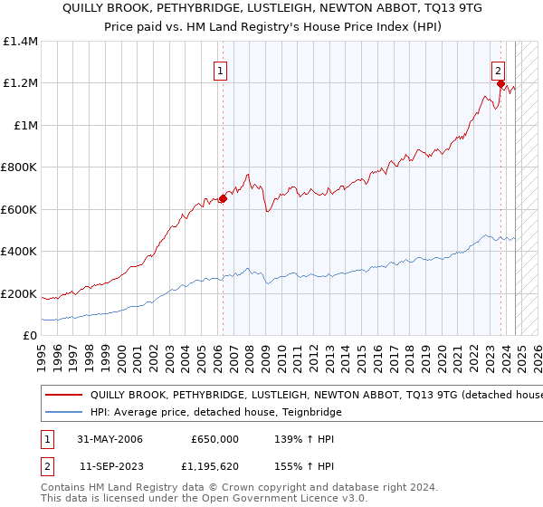 QUILLY BROOK, PETHYBRIDGE, LUSTLEIGH, NEWTON ABBOT, TQ13 9TG: Price paid vs HM Land Registry's House Price Index