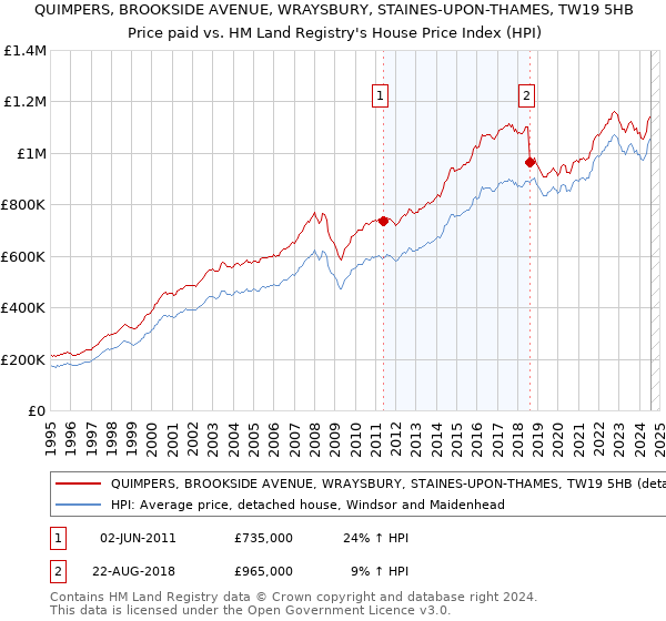 QUIMPERS, BROOKSIDE AVENUE, WRAYSBURY, STAINES-UPON-THAMES, TW19 5HB: Price paid vs HM Land Registry's House Price Index