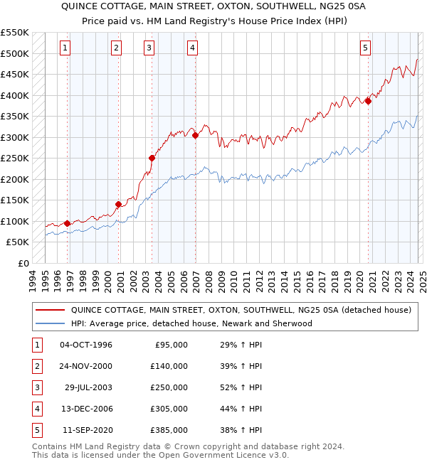 QUINCE COTTAGE, MAIN STREET, OXTON, SOUTHWELL, NG25 0SA: Price paid vs HM Land Registry's House Price Index