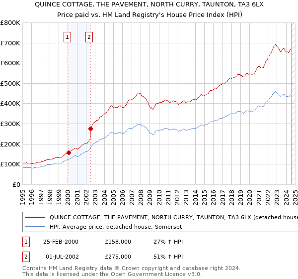 QUINCE COTTAGE, THE PAVEMENT, NORTH CURRY, TAUNTON, TA3 6LX: Price paid vs HM Land Registry's House Price Index