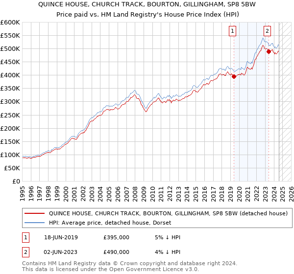 QUINCE HOUSE, CHURCH TRACK, BOURTON, GILLINGHAM, SP8 5BW: Price paid vs HM Land Registry's House Price Index