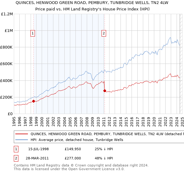 QUINCES, HENWOOD GREEN ROAD, PEMBURY, TUNBRIDGE WELLS, TN2 4LW: Price paid vs HM Land Registry's House Price Index