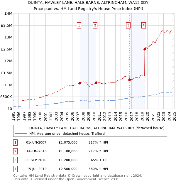 QUINTA, HAWLEY LANE, HALE BARNS, ALTRINCHAM, WA15 0DY: Price paid vs HM Land Registry's House Price Index