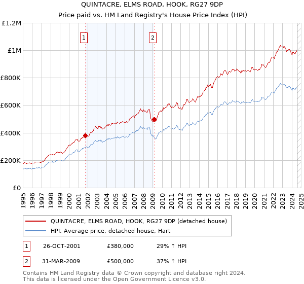 QUINTACRE, ELMS ROAD, HOOK, RG27 9DP: Price paid vs HM Land Registry's House Price Index