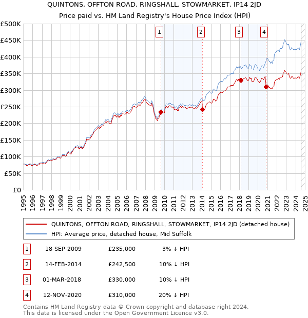 QUINTONS, OFFTON ROAD, RINGSHALL, STOWMARKET, IP14 2JD: Price paid vs HM Land Registry's House Price Index