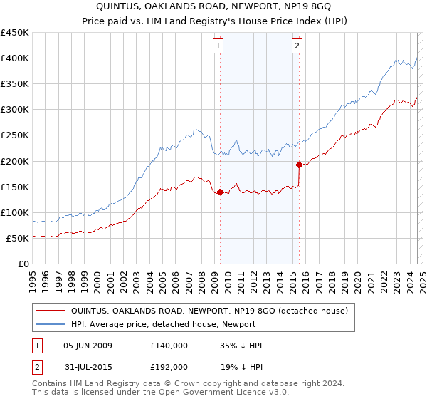 QUINTUS, OAKLANDS ROAD, NEWPORT, NP19 8GQ: Price paid vs HM Land Registry's House Price Index